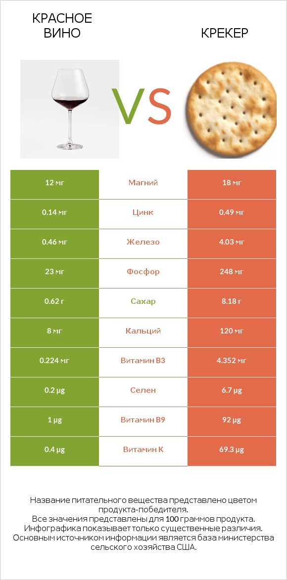 Красное вино vs Крекер infographic