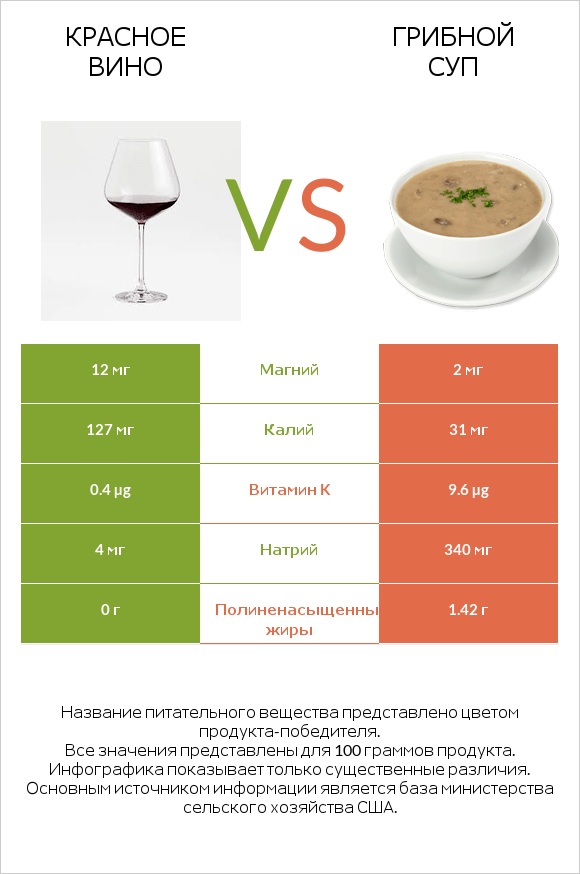 Красное вино vs Грибной суп infographic