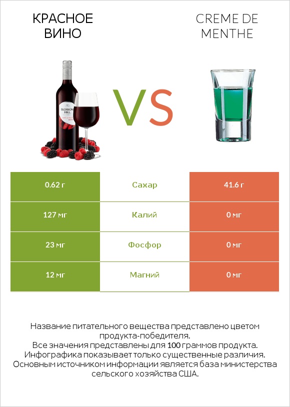 Красное вино vs Creme de menthe infographic