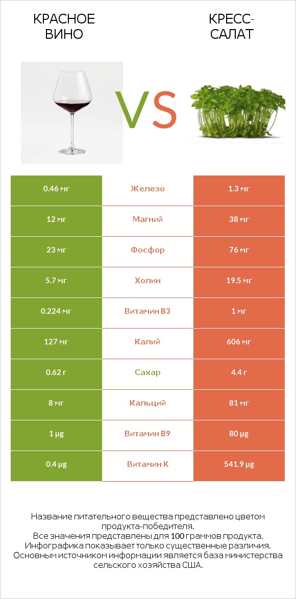 Красное вино vs Кресс-салат infographic