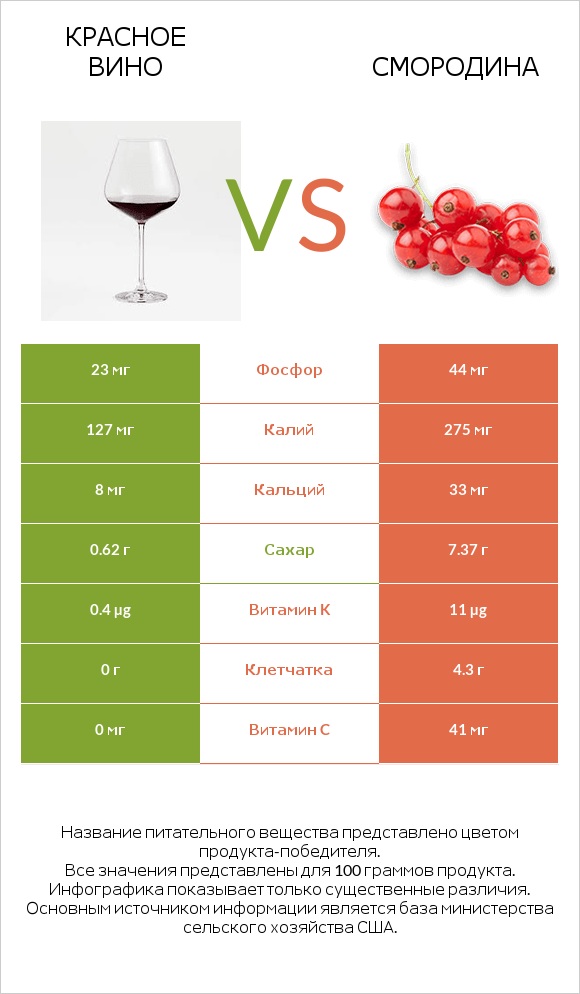 Красное вино vs Смородина infographic