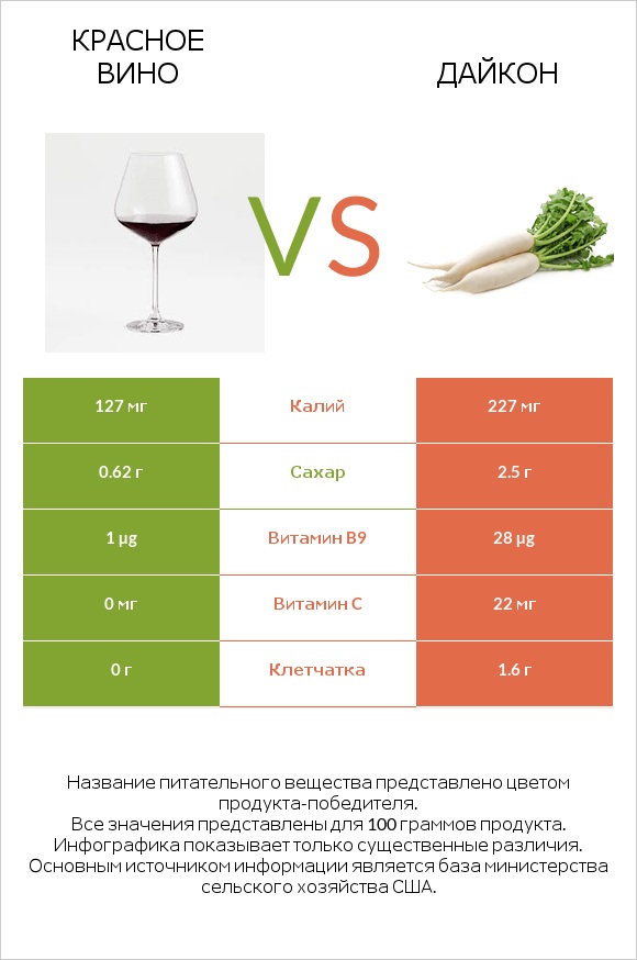 Красное вино vs Дайкон infographic