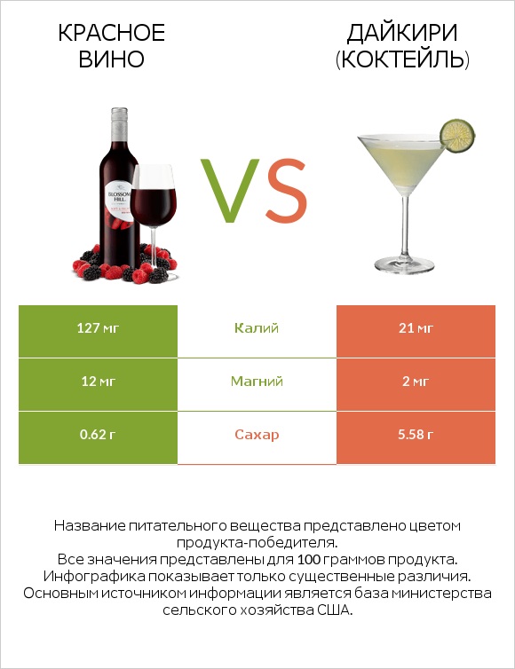 Красное вино vs Дайкири (коктейль) infographic