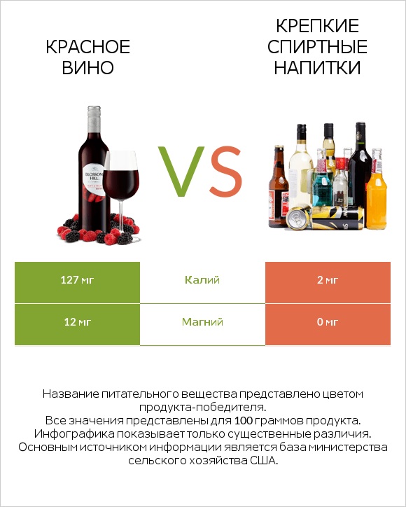 Красное вино vs Крепкие спиртные напитки infographic