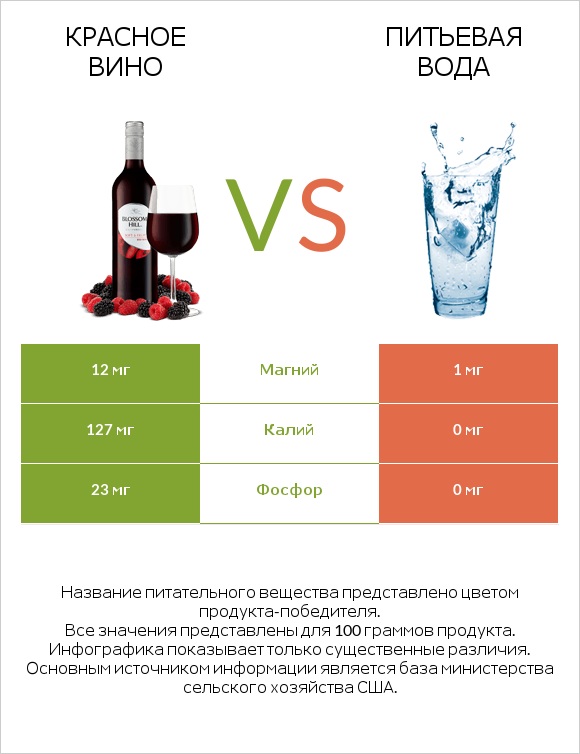 Красное вино vs Питьевая вода infographic