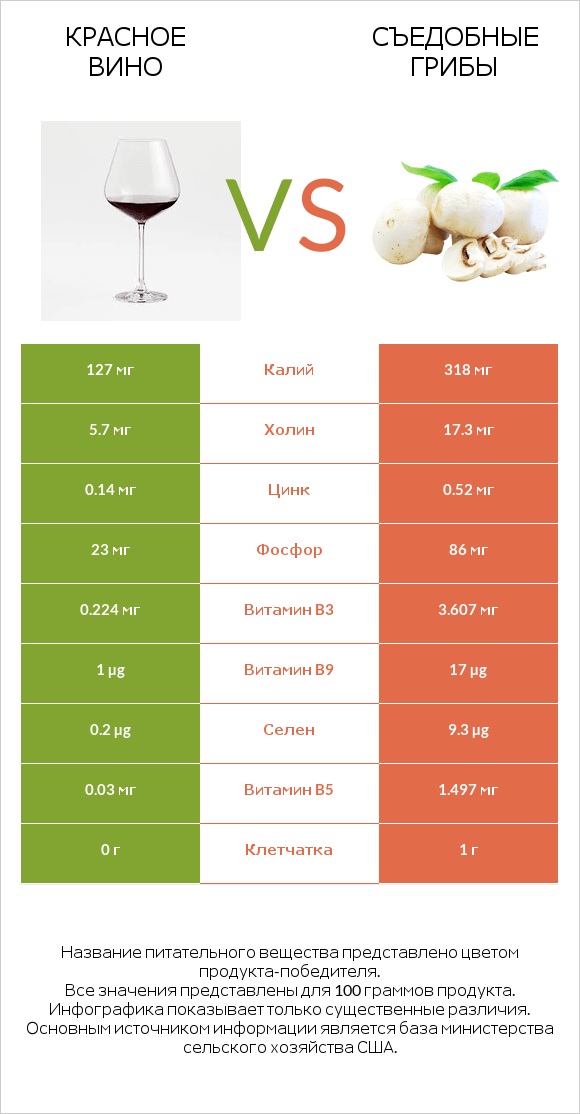 Красное вино vs Съедобные грибы infographic