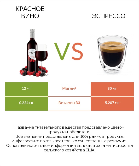Красное вино vs Эспрессо infographic