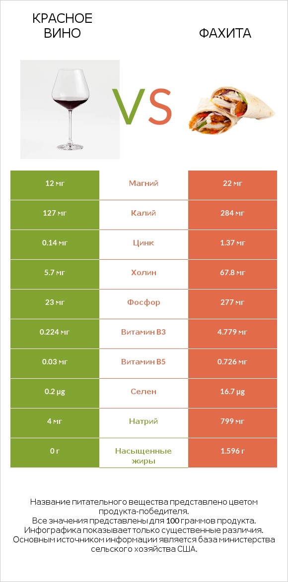 Красное вино vs Фахита infographic