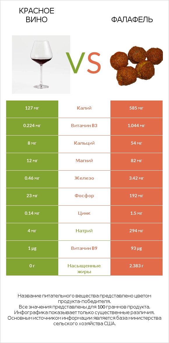 Красное вино vs Фалафель infographic