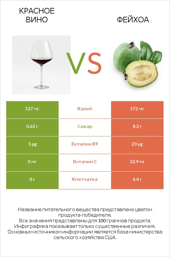 Красное вино vs Фейхоа infographic