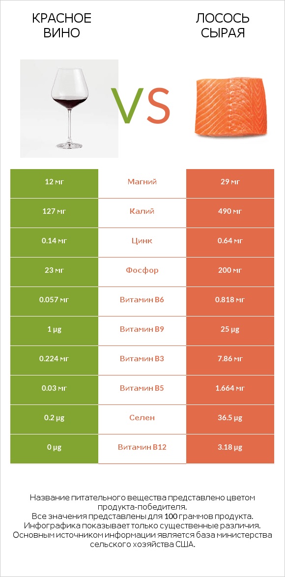 Красное вино vs Лосось сырая infographic