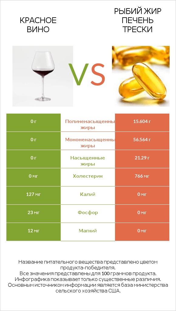 Красное вино vs Рыбий жир печень трески infographic