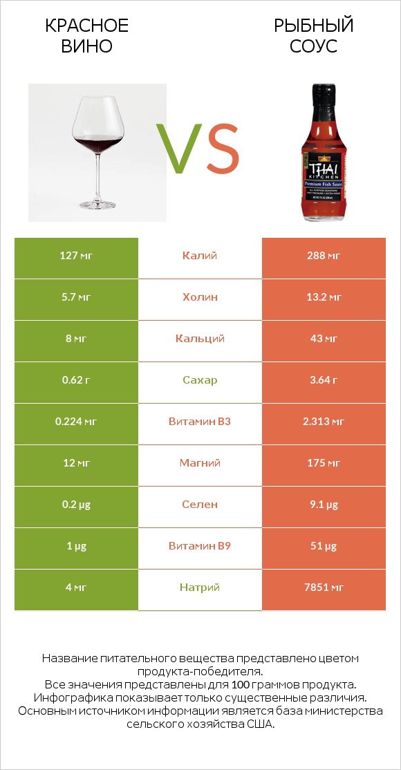 Красное вино vs Рыбный соус infographic