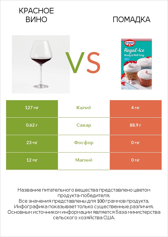 Красное вино vs Помадка infographic