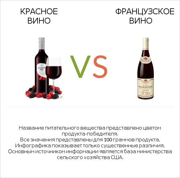 Красное вино vs Французское вино infographic