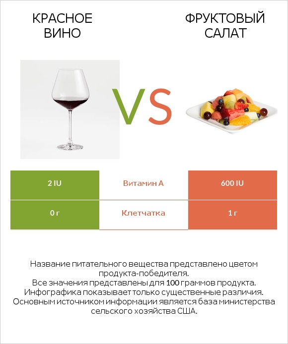 Красное вино vs Фруктовый салат infographic