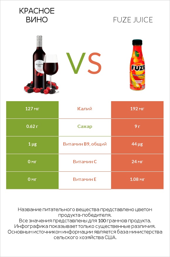 Красное вино vs Fuze juice infographic