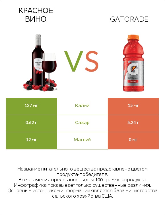 Красное вино vs Gatorade infographic