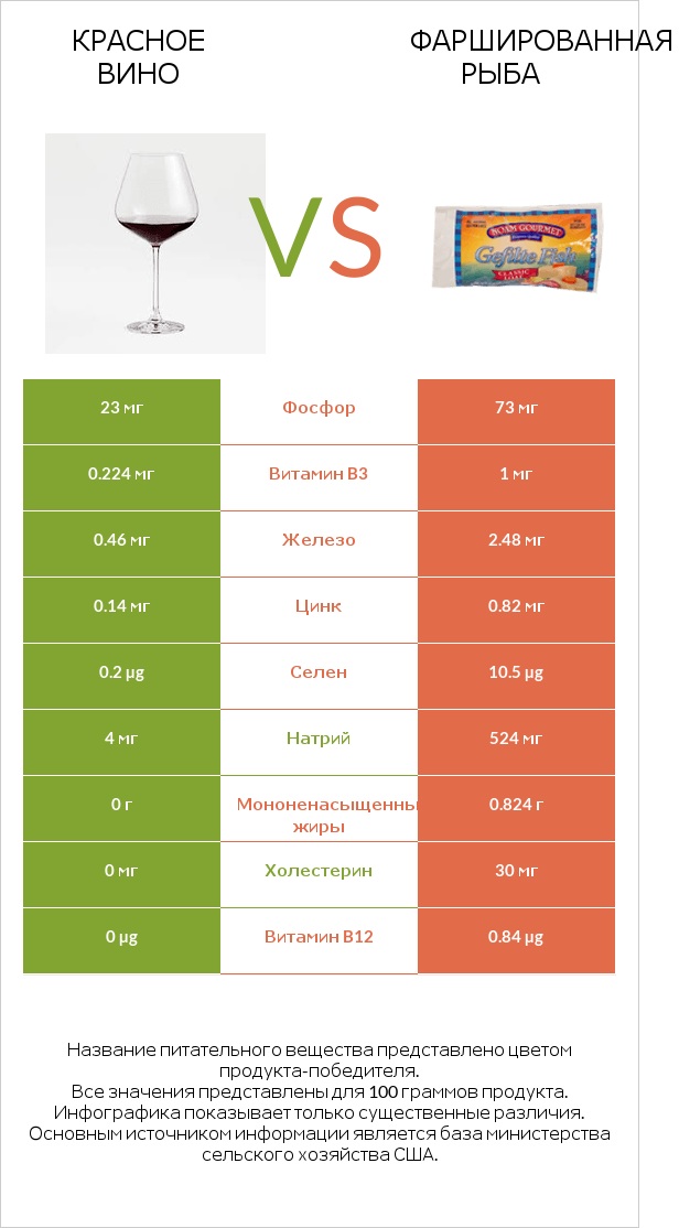 Красное вино vs Фаршированная рыба infographic