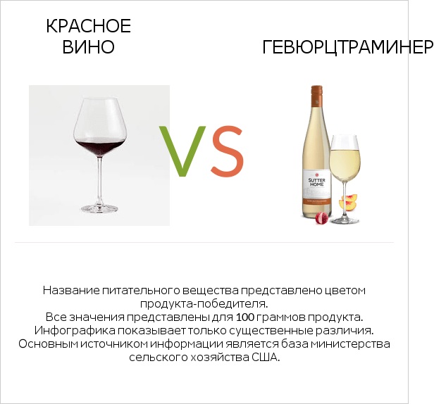 Красное вино vs Gewurztraminer infographic