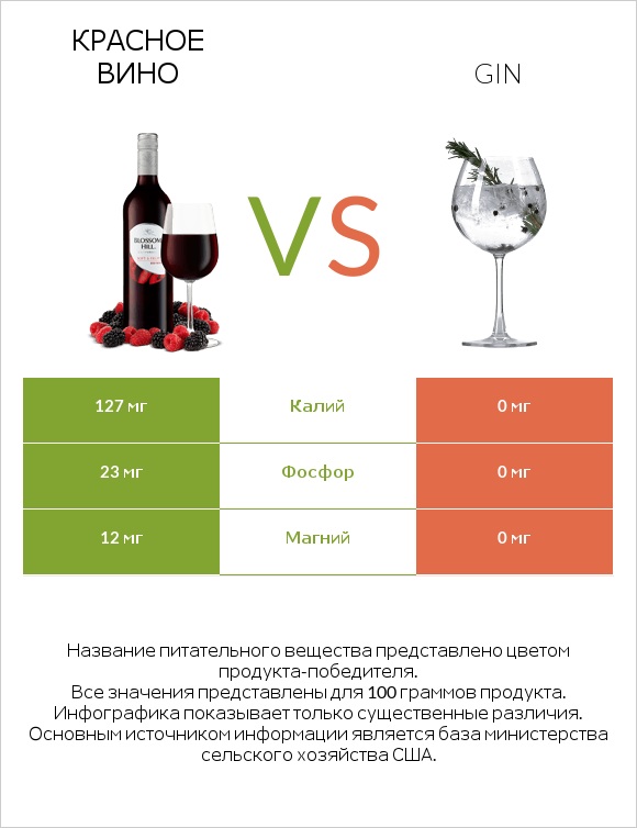 Красное вино vs Gin infographic