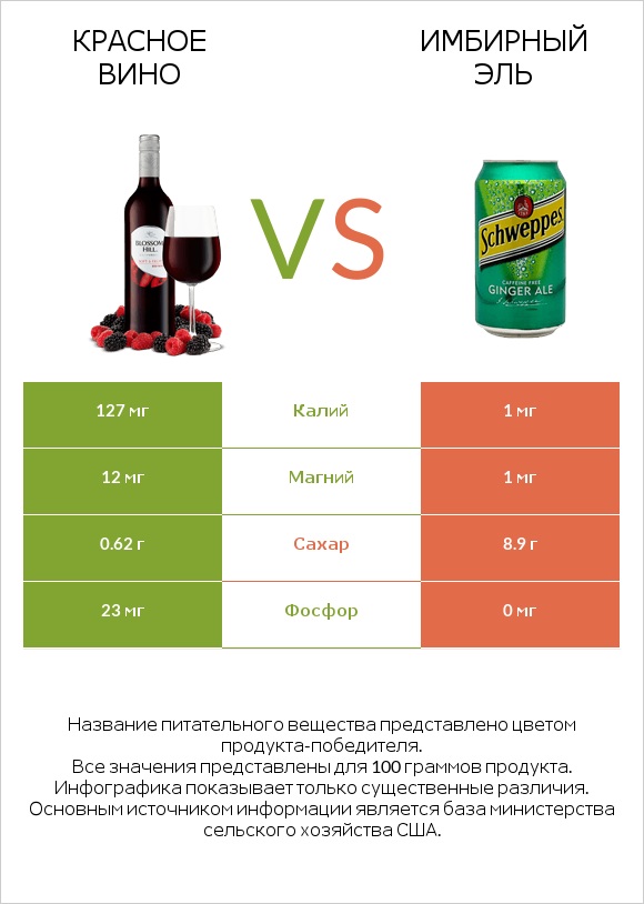 Красное вино vs Имбирный эль infographic