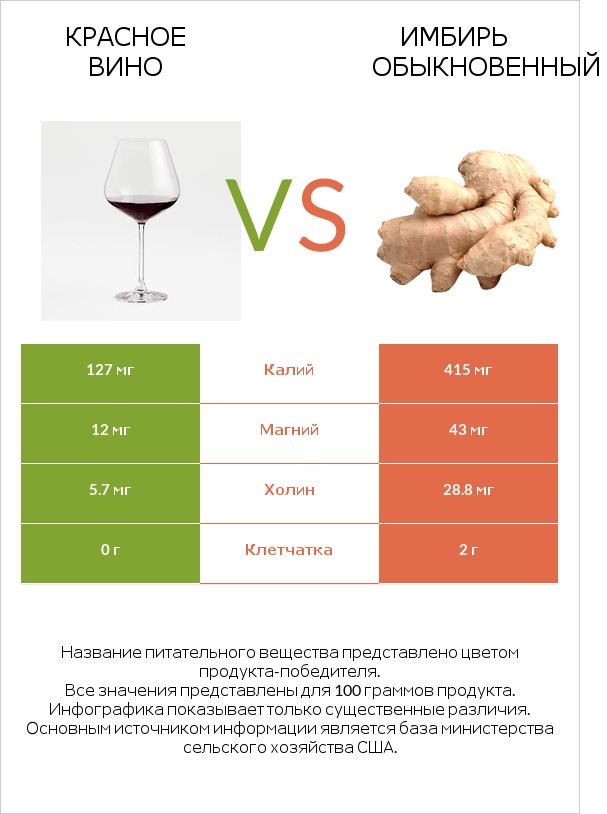 Красное вино vs Имбирь обыкновенный infographic