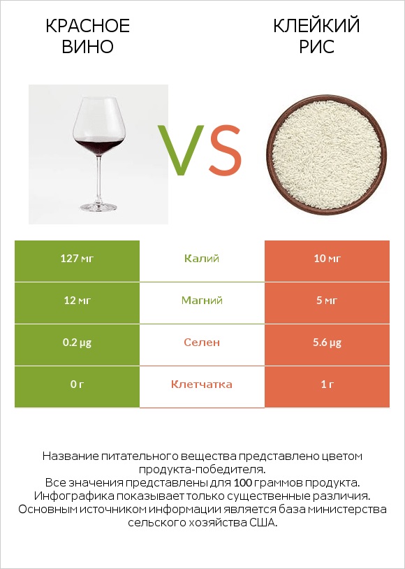 Красное вино vs Клейкий рис infographic