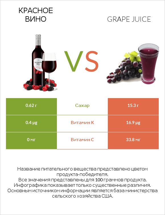 Красное вино vs Grape juice infographic