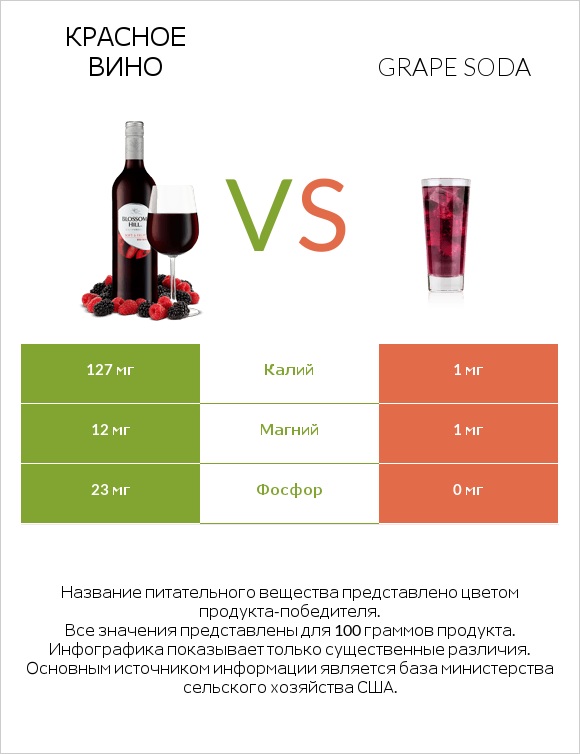 Красное вино vs Grape soda infographic