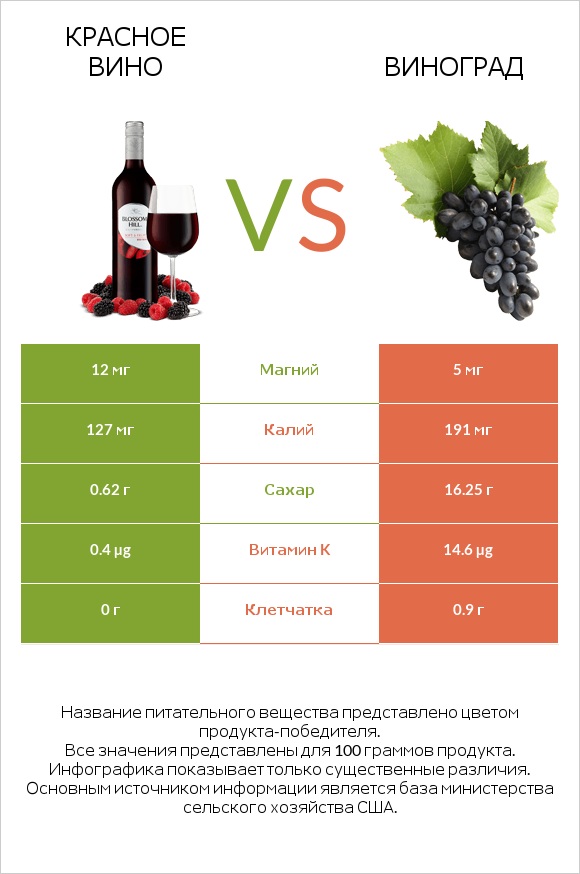 Красное вино vs Виноград infographic