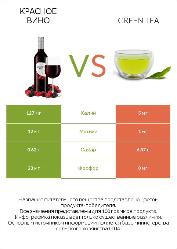 Красное вино vs Green tea infographic
