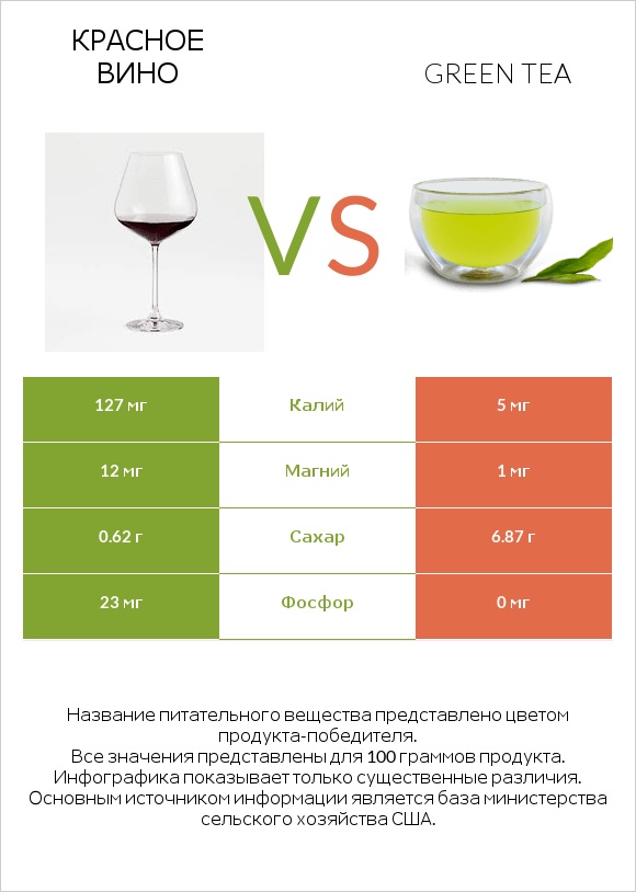 Красное вино vs Green tea infographic