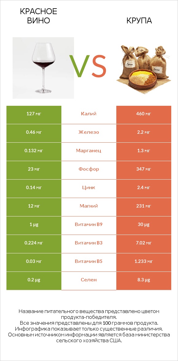 Красное вино vs Крупа infographic