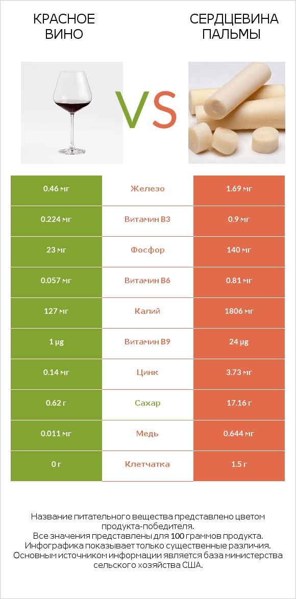 Красное вино vs Сердцевина пальмы infographic