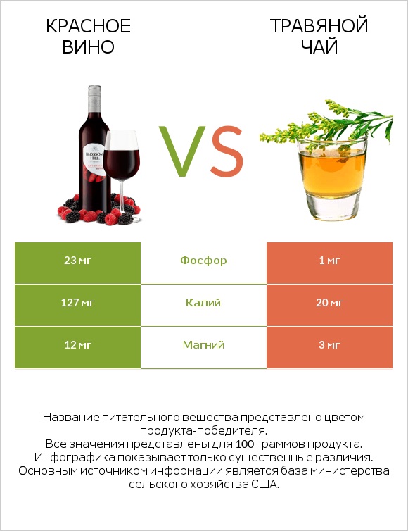 Красное вино vs Травяной чай infographic