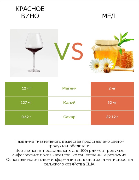 Красное вино vs Мед infographic