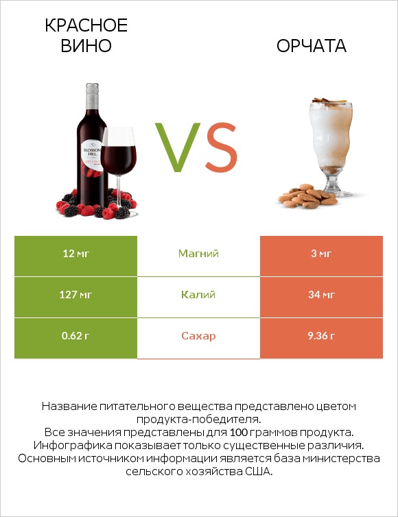 Красное вино vs Орчата infographic