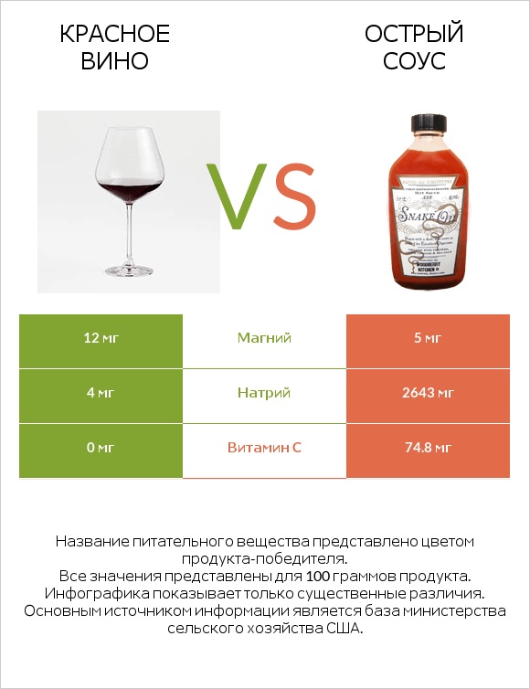 Красное вино vs Острый соус infographic