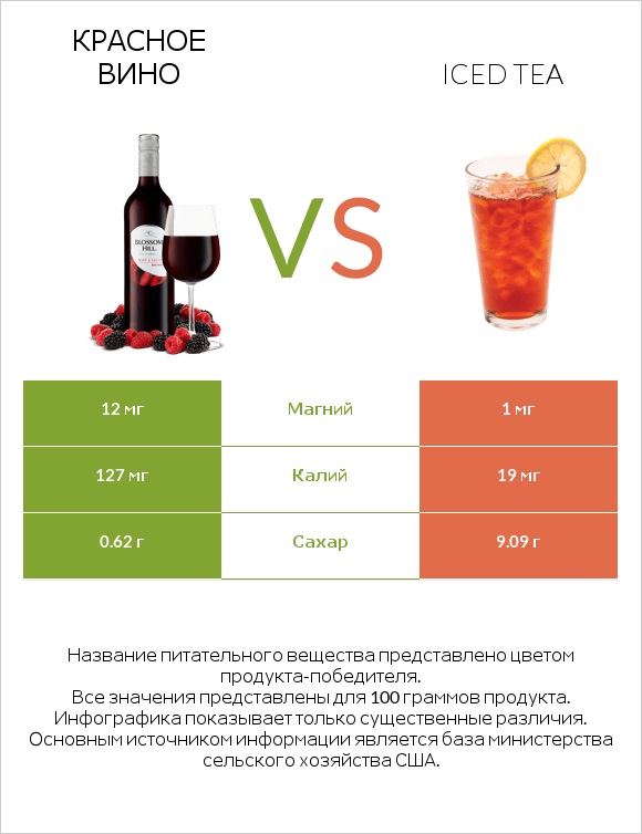 Красное вино vs Iced tea infographic
