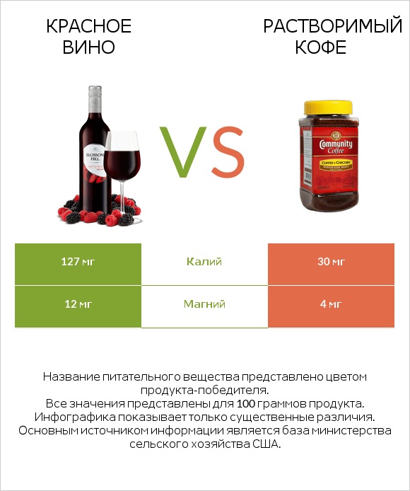 Красное вино vs Растворимый кофе infographic