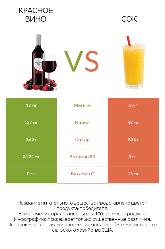 Красное вино vs Сок infographic