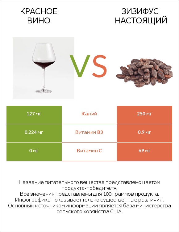 Красное вино vs Зизифус настоящий infographic
