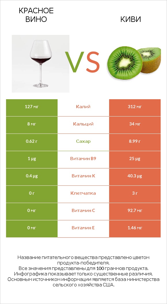 Красное вино vs Киви infographic