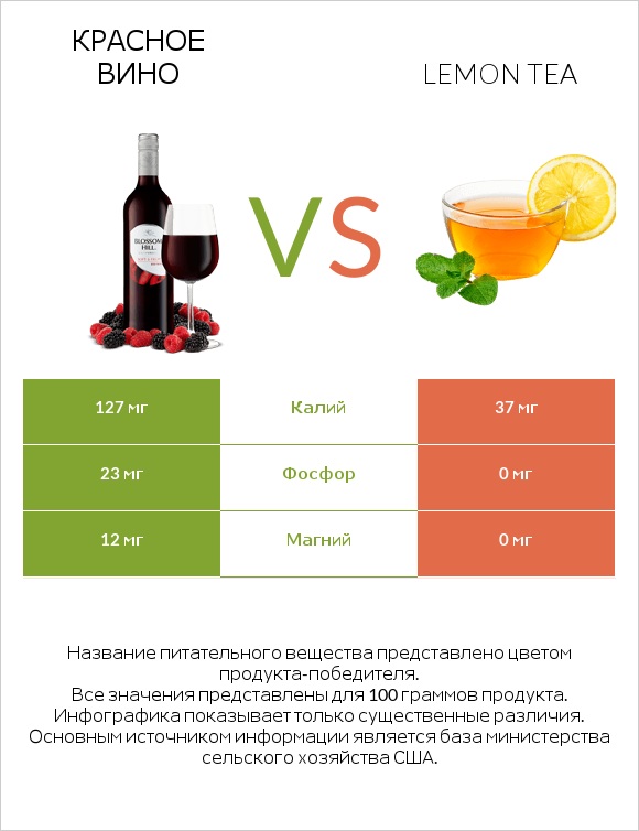 Красное вино vs Lemon tea infographic