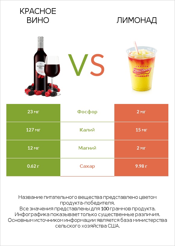 Красное вино vs Лимонад infographic