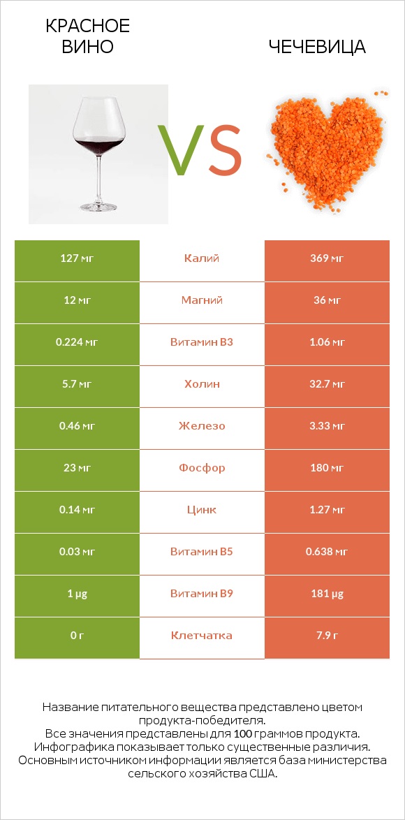 Красное вино vs Чечевица infographic
