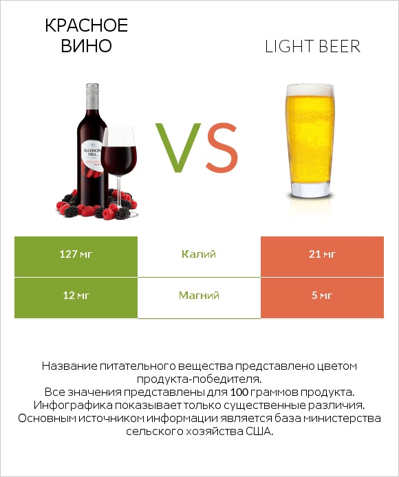 Красное вино vs Light beer infographic