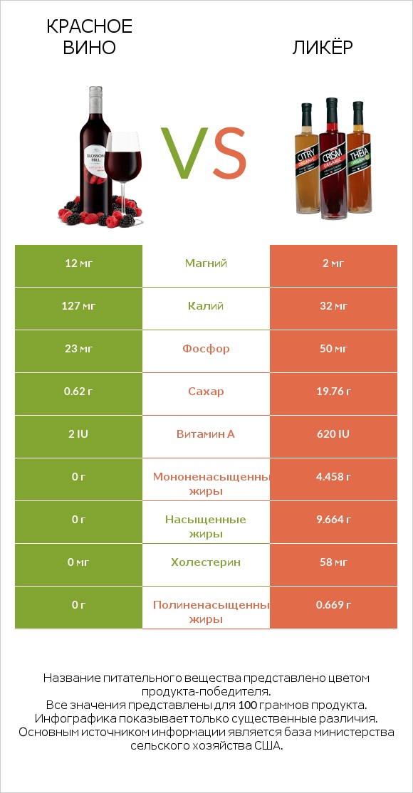 Красное вино vs Ликёр infographic
