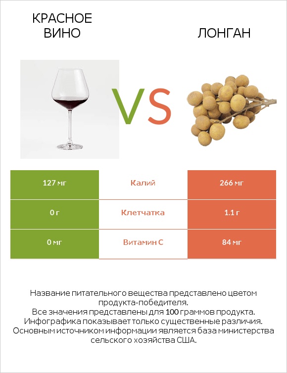 Красное вино vs Лонган infographic